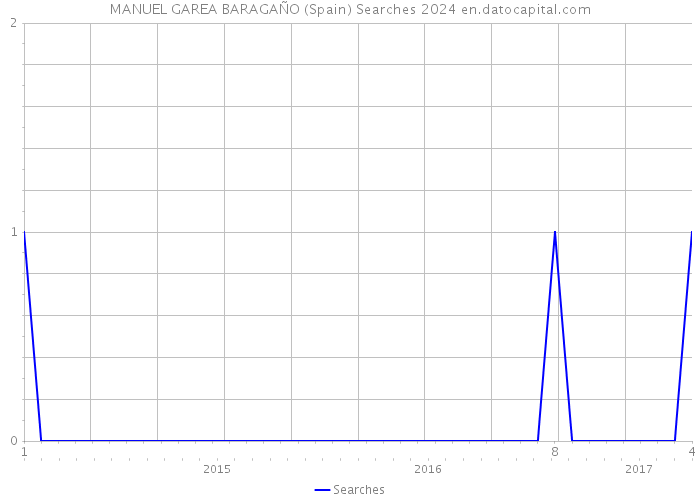 MANUEL GAREA BARAGAÑO (Spain) Searches 2024 