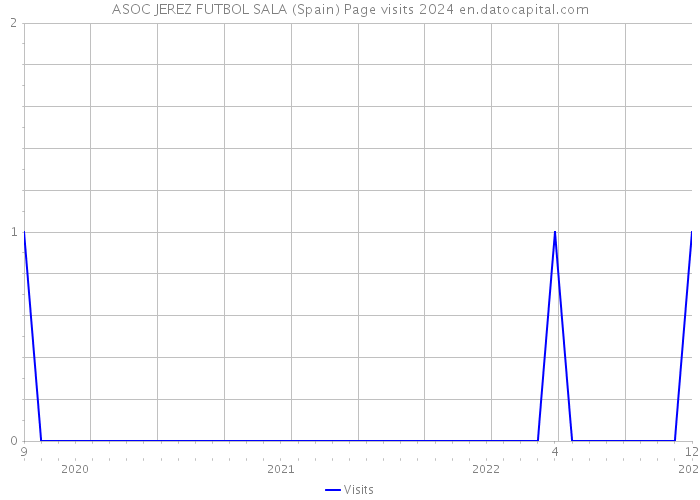 ASOC JEREZ FUTBOL SALA (Spain) Page visits 2024 