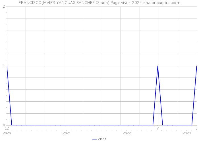 FRANCISCO JAVIER YANGUAS SANCHEZ (Spain) Page visits 2024 