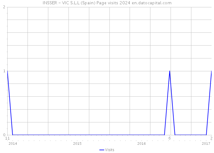 INSSER - VIC S.L.L (Spain) Page visits 2024 