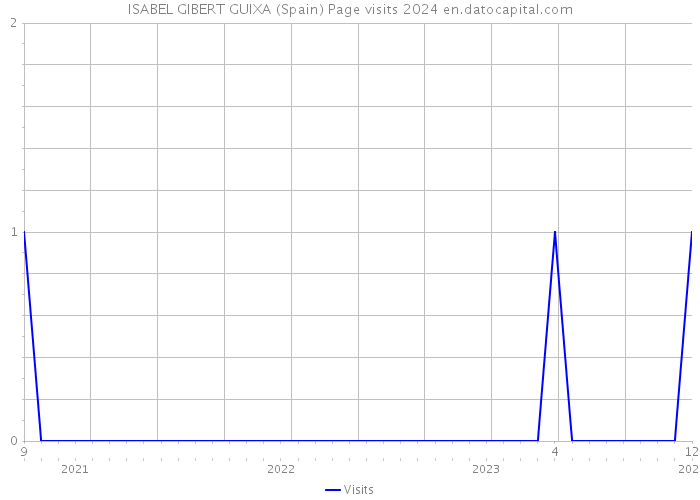 ISABEL GIBERT GUIXA (Spain) Page visits 2024 