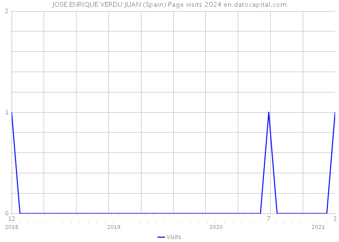 JOSE ENRIQUE VERDU JUAN (Spain) Page visits 2024 