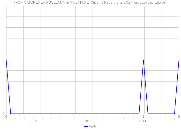 PROMOCIONES LA PUCELANA & MUSAN S.L. (Spain) Page visits 2024 