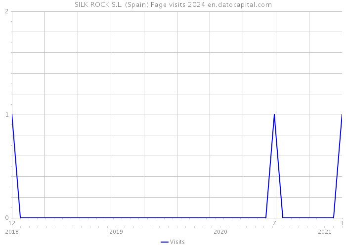 SILK ROCK S.L. (Spain) Page visits 2024 