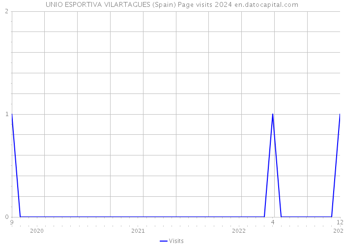 UNIO ESPORTIVA VILARTAGUES (Spain) Page visits 2024 