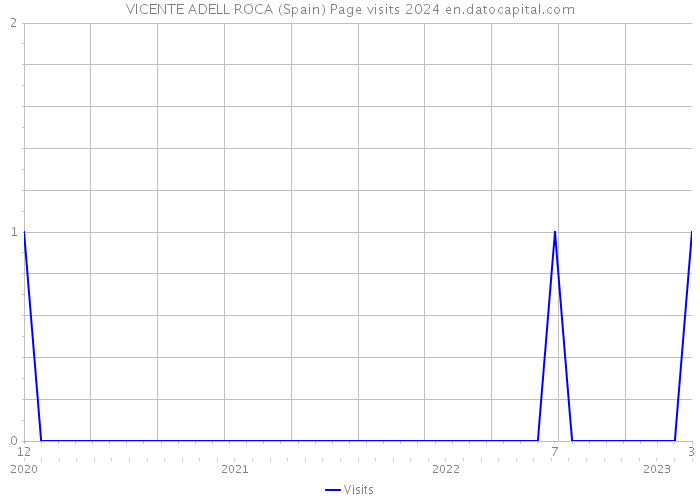 VICENTE ADELL ROCA (Spain) Page visits 2024 