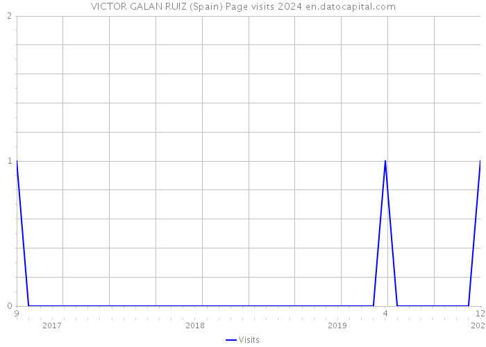 VICTOR GALAN RUIZ (Spain) Page visits 2024 