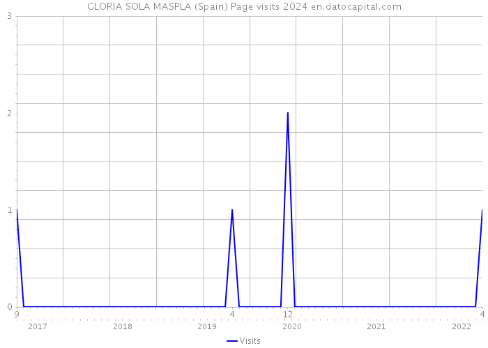 GLORIA SOLA MASPLA (Spain) Page visits 2024 