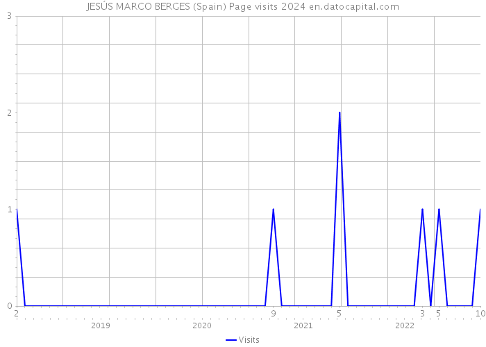 JESÚS MARCO BERGES (Spain) Page visits 2024 