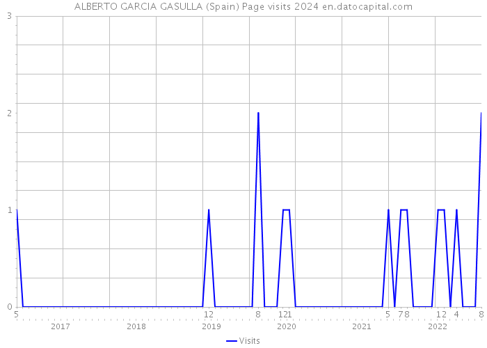 ALBERTO GARCIA GASULLA (Spain) Page visits 2024 