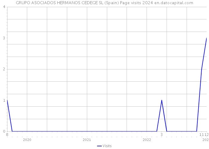 GRUPO ASOCIADOS HERMANOS CEDEGE SL (Spain) Page visits 2024 