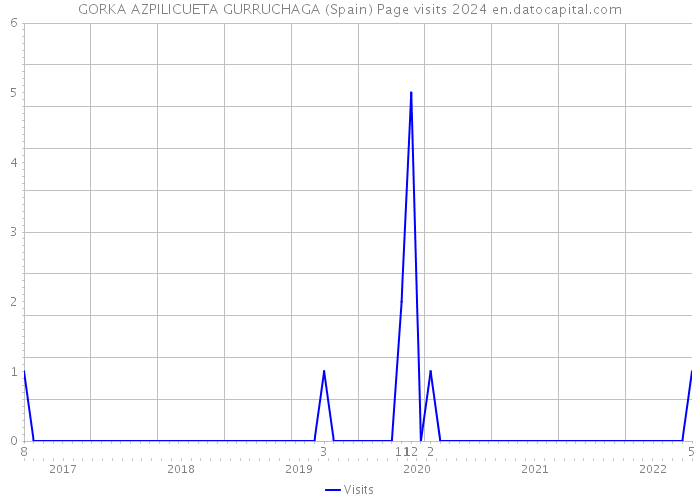 GORKA AZPILICUETA GURRUCHAGA (Spain) Page visits 2024 