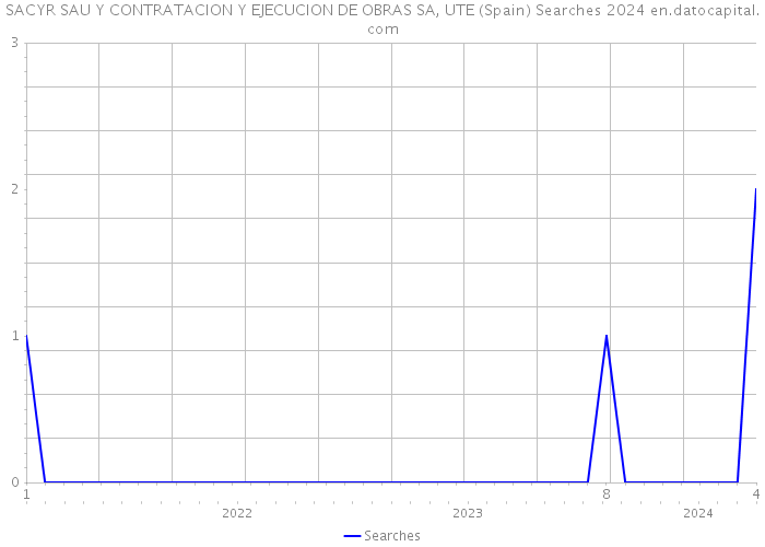 SACYR SAU Y CONTRATACION Y EJECUCION DE OBRAS SA, UTE (Spain) Searches 2024 