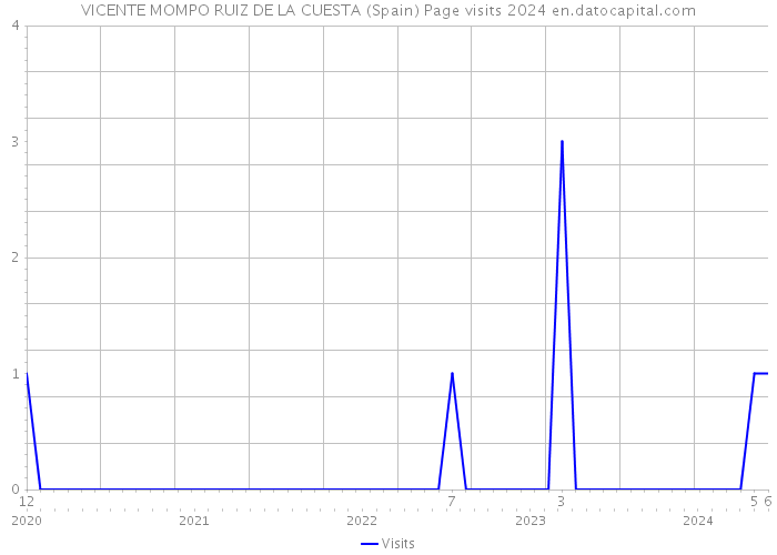 VICENTE MOMPO RUIZ DE LA CUESTA (Spain) Page visits 2024 