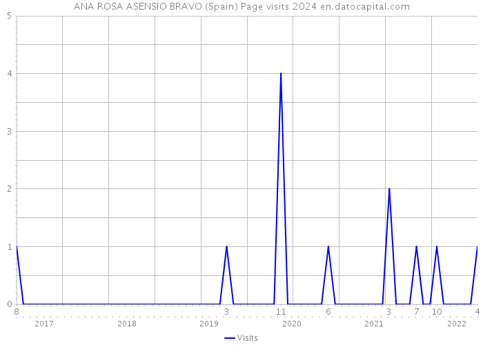 ANA ROSA ASENSIO BRAVO (Spain) Page visits 2024 