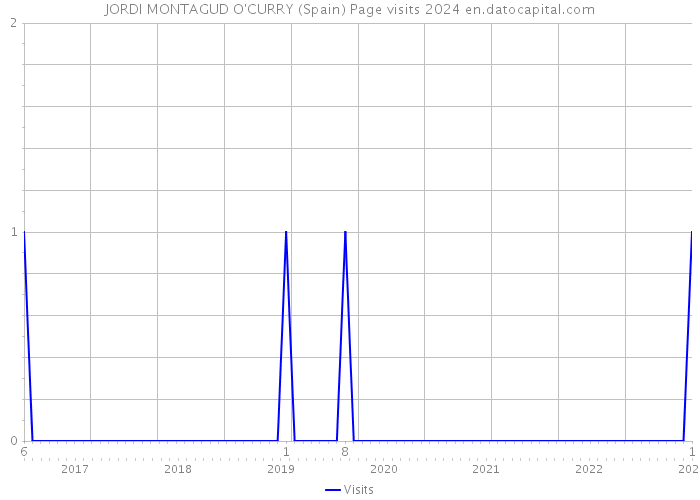 JORDI MONTAGUD O'CURRY (Spain) Page visits 2024 