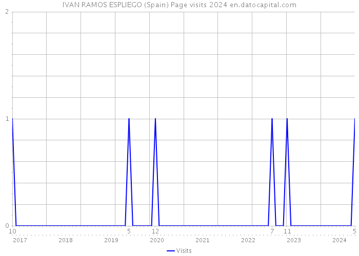 IVAN RAMOS ESPLIEGO (Spain) Page visits 2024 