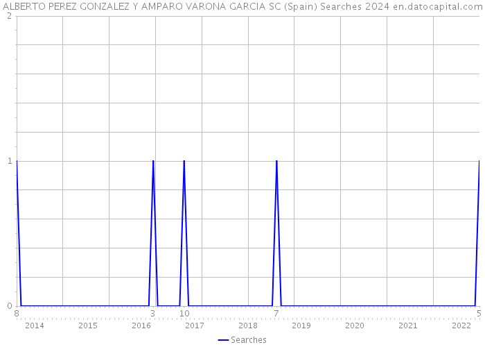 ALBERTO PEREZ GONZALEZ Y AMPARO VARONA GARCIA SC (Spain) Searches 2024 