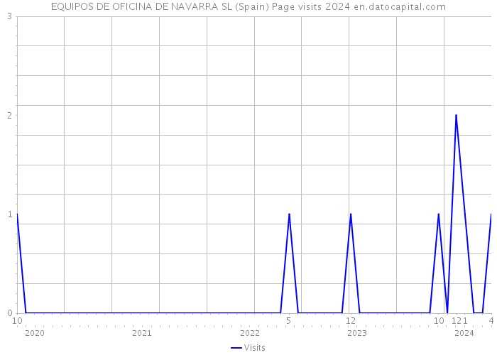 EQUIPOS DE OFICINA DE NAVARRA SL (Spain) Page visits 2024 