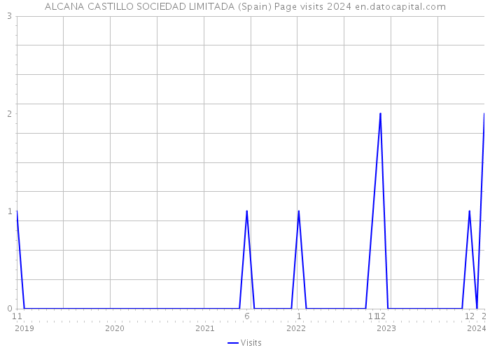 ALCANA CASTILLO SOCIEDAD LIMITADA (Spain) Page visits 2024 
