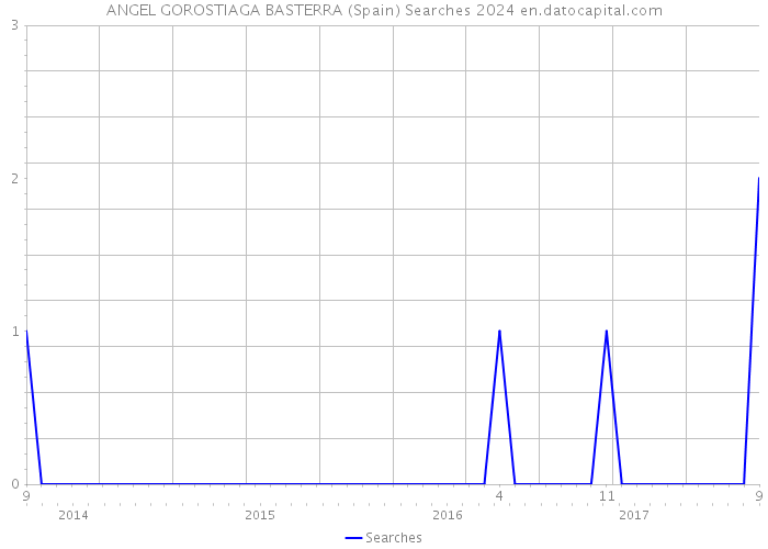 ANGEL GOROSTIAGA BASTERRA (Spain) Searches 2024 