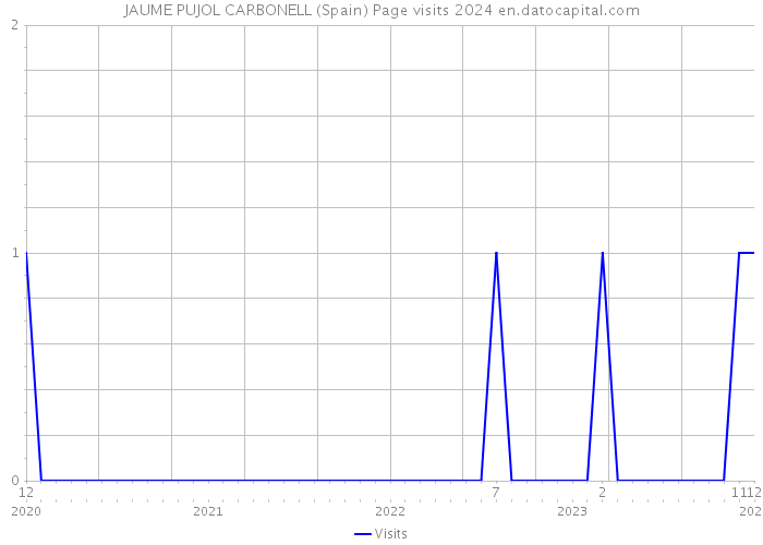 JAUME PUJOL CARBONELL (Spain) Page visits 2024 