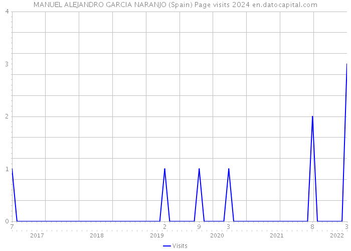MANUEL ALEJANDRO GARCIA NARANJO (Spain) Page visits 2024 