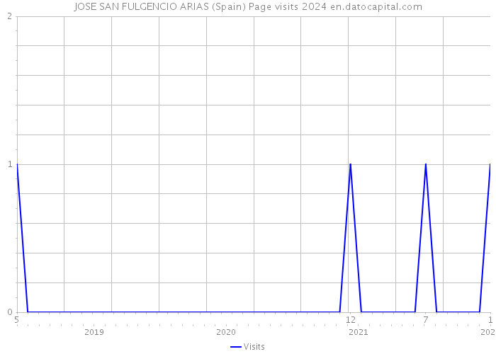 JOSE SAN FULGENCIO ARIAS (Spain) Page visits 2024 