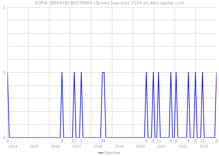 SOFIA SERRANO BASTERRA (Spain) Searches 2024 