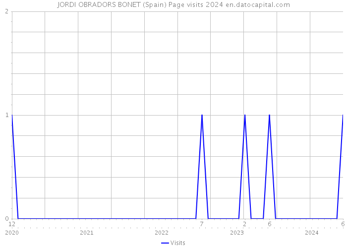 JORDI OBRADORS BONET (Spain) Page visits 2024 