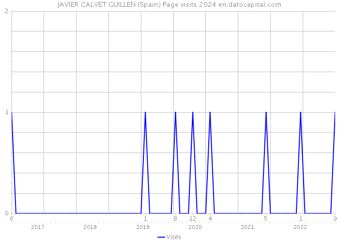 JAVIER CALVET GUILLEN (Spain) Page visits 2024 
