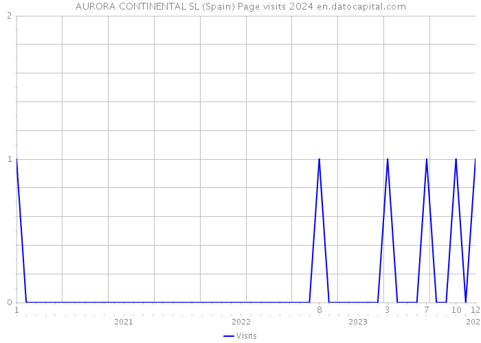 AURORA CONTINENTAL SL (Spain) Page visits 2024 