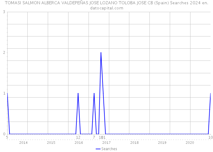 TOMASI SALMON ALBERCA VALDEPEÑAS JOSE LOZANO TOLOBA JOSE CB (Spain) Searches 2024 
