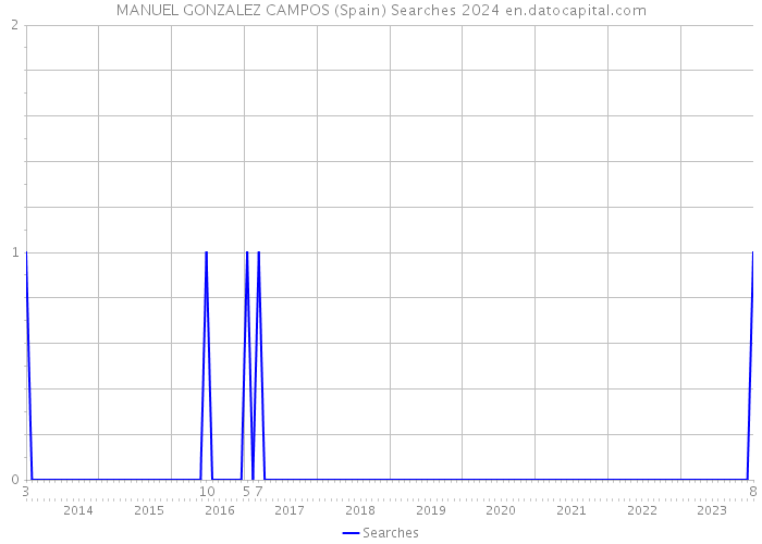 MANUEL GONZALEZ CAMPOS (Spain) Searches 2024 