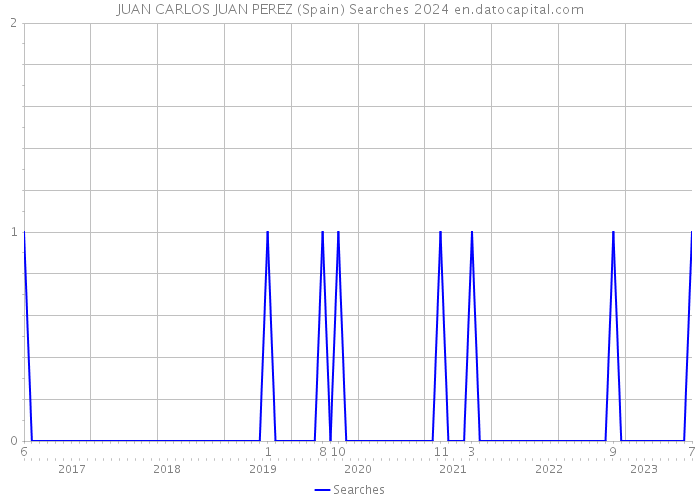 JUAN CARLOS JUAN PEREZ (Spain) Searches 2024 