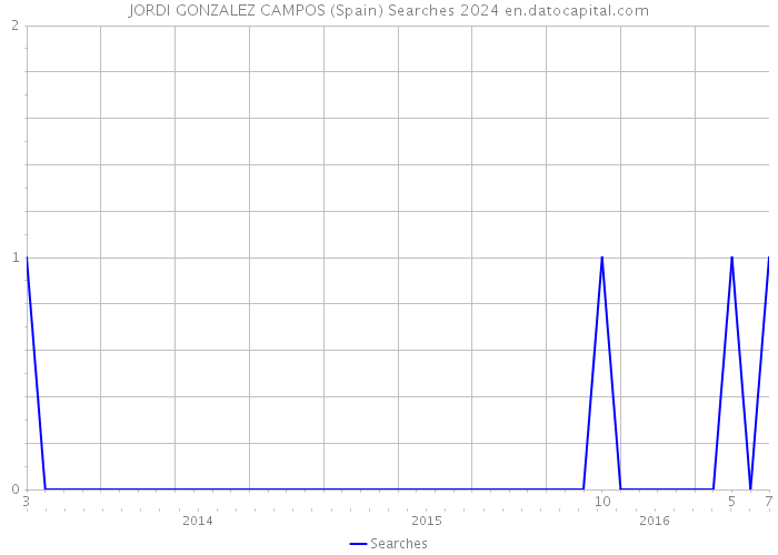 JORDI GONZALEZ CAMPOS (Spain) Searches 2024 