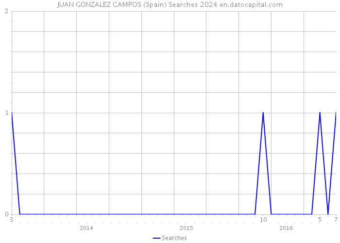 JUAN GONZALEZ CAMPOS (Spain) Searches 2024 