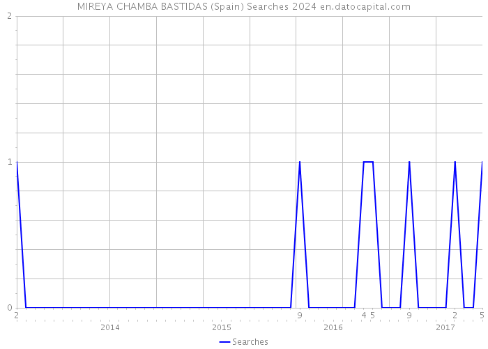 MIREYA CHAMBA BASTIDAS (Spain) Searches 2024 