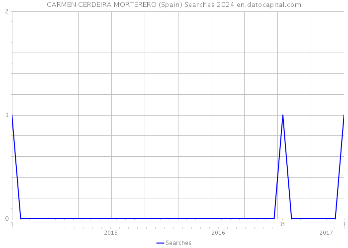 CARMEN CERDEIRA MORTERERO (Spain) Searches 2024 