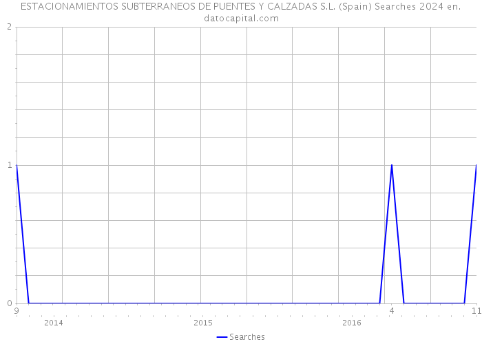 ESTACIONAMIENTOS SUBTERRANEOS DE PUENTES Y CALZADAS S.L. (Spain) Searches 2024 