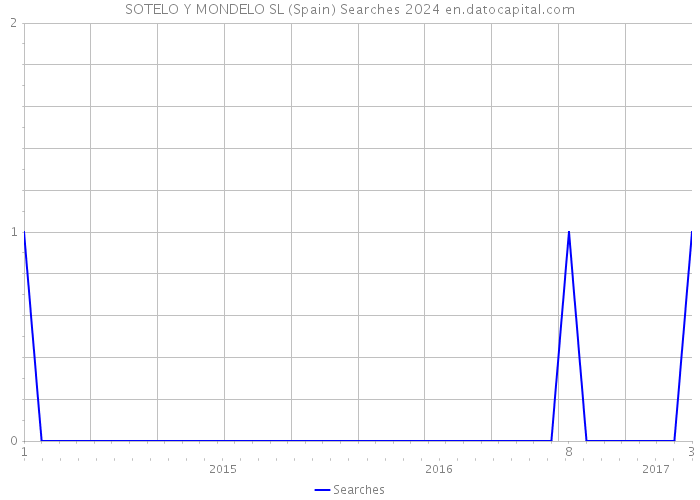 SOTELO Y MONDELO SL (Spain) Searches 2024 