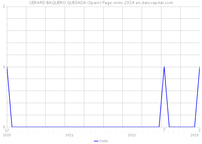 GERARD BAQUERO QUESADA (Spain) Page visits 2024 