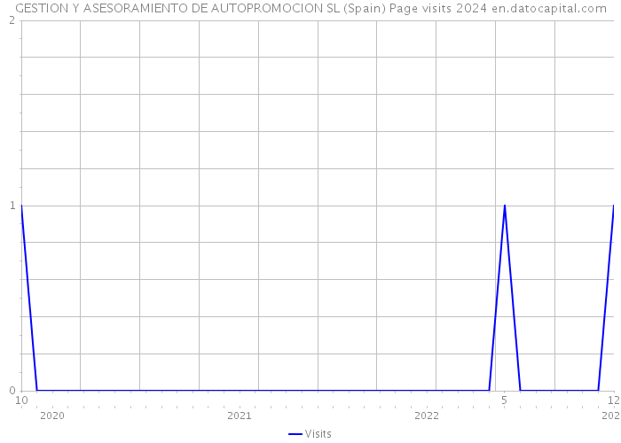 GESTION Y ASESORAMIENTO DE AUTOPROMOCION SL (Spain) Page visits 2024 