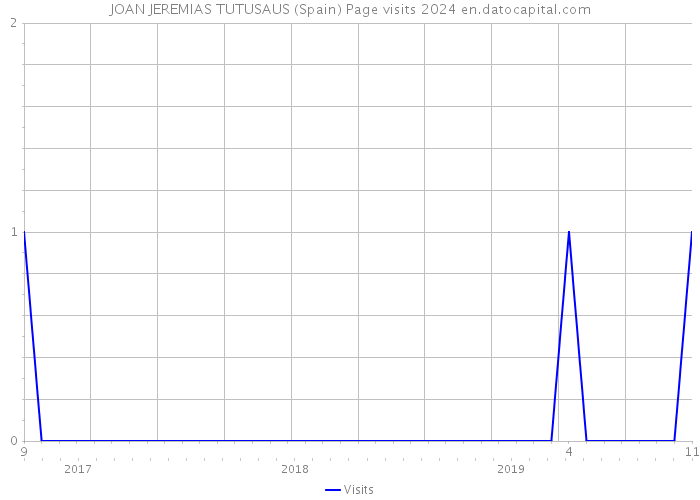 JOAN JEREMIAS TUTUSAUS (Spain) Page visits 2024 