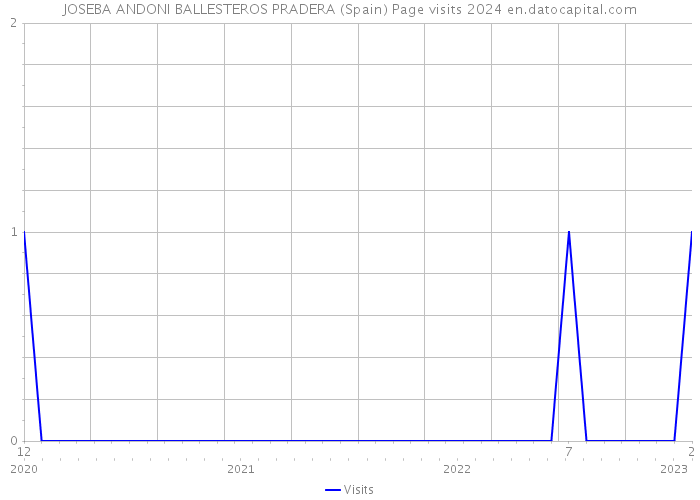 JOSEBA ANDONI BALLESTEROS PRADERA (Spain) Page visits 2024 