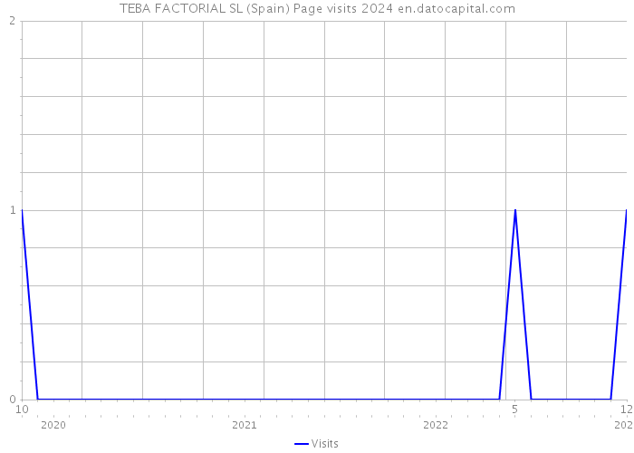 TEBA FACTORIAL SL (Spain) Page visits 2024 