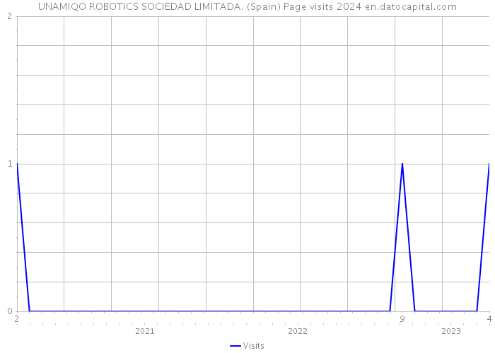 UNAMIQO ROBOTICS SOCIEDAD LIMITADA. (Spain) Page visits 2024 