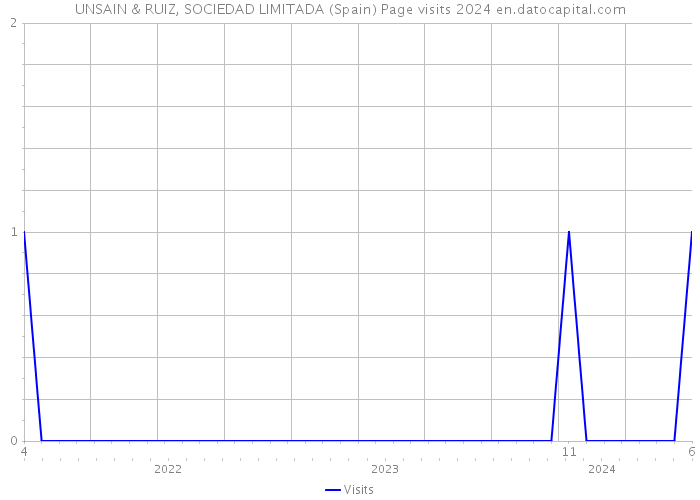 UNSAIN & RUIZ, SOCIEDAD LIMITADA (Spain) Page visits 2024 