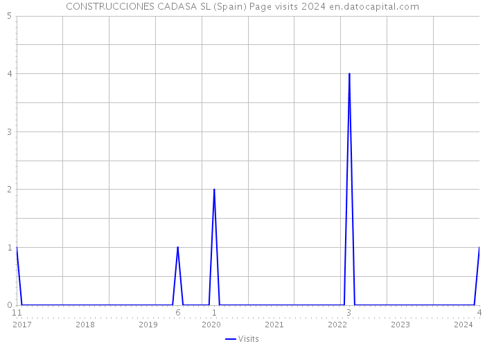 CONSTRUCCIONES CADASA SL (Spain) Page visits 2024 