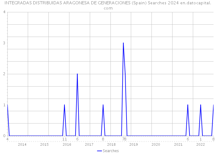 INTEGRADAS DISTRIBUIDAS ARAGONESA DE GENERACIONES (Spain) Searches 2024 